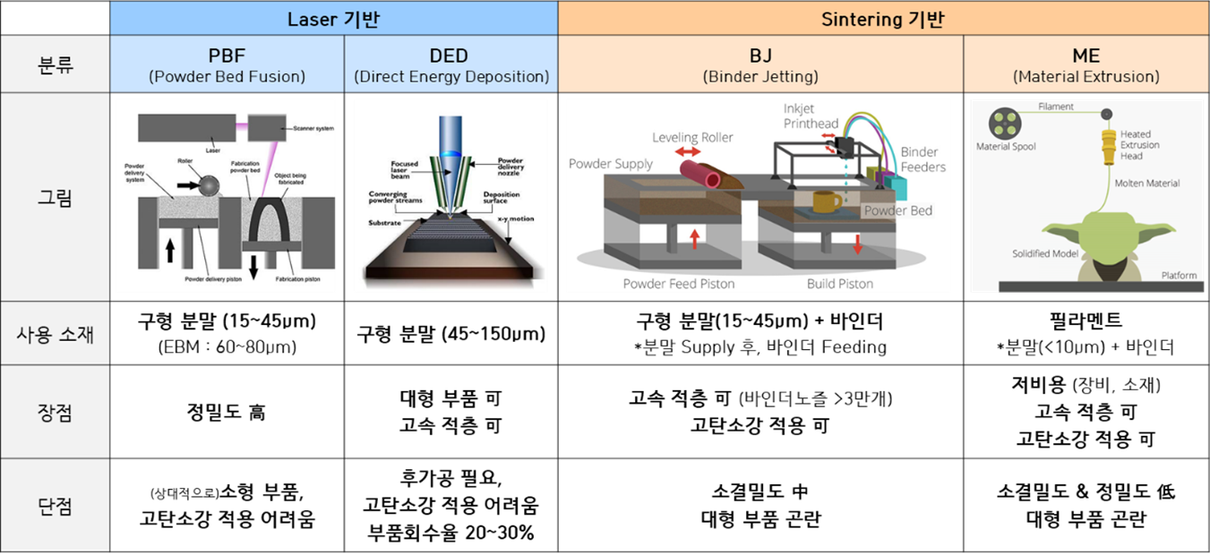 [공지] [금속3D프린팅] PBF, BinderJet, BMD 방식별 금속 3D프린터 한눈에 쉽게 살펴보기!