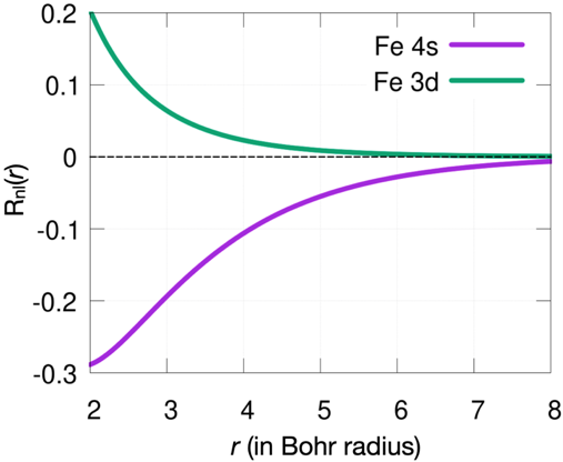 Figure 1. The magnitude of radial wave function Rnl(r) according to distance from the atomic center of 3d- and 4s-orbitals in an iron atom. The wave function is derived from the potential database of OpenMX, the computational calculation code of density functional theory(https://t-ozaki.issp.u-tokyo.ac.jp/vps_pao2019/Fe/Fe_Hard/index.html).