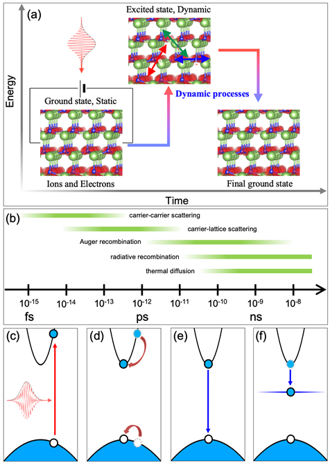 First-Principles Method for Excited State Dynamics in Materials : Time-Dependent Density Functional Theory (TDDFT) - Materials Square