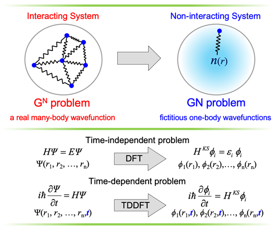 First-Principles Method for Excited State Dynamics in Materials : Time-Dependent Density Functional Theory (TDDFT) - Materials Square