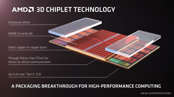 Figure 2. CPU and Memory Heterogeneous Integrated Chip launched by AMD