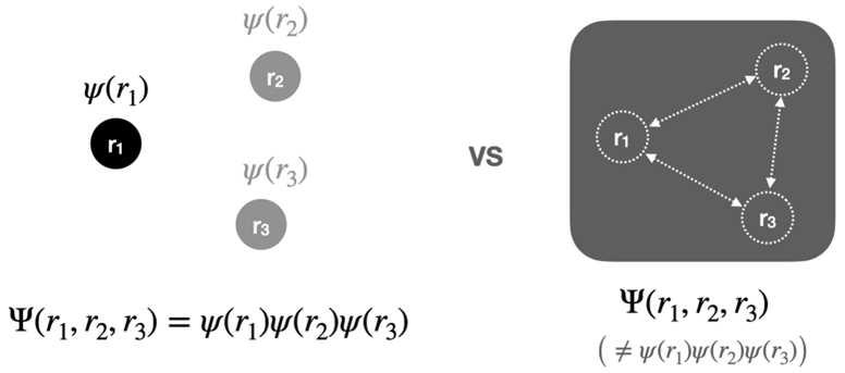  Figure 1. Comparison of wave functions of three particles with and without electron correlation 