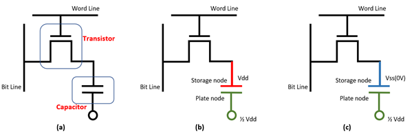 Figure 1. DRAM Unit Cell. a) DRAM cell is constituted of a single transistor and capacitor. b) Data 1 is a state with High voltage (Vdd) applied in the storage node. c) Data 0 is a state with low voltage (Vss (0 V)) applied in the storage node.