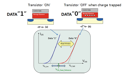 Figure 1. A flash memory cell. A) When the electrons are not trapped, the transistor turns on at Vread voltage. B) When the electrons are trapped, the transistor turns off at Vread voltage. ([1] D. Richter, Flash Memories – Springer)
