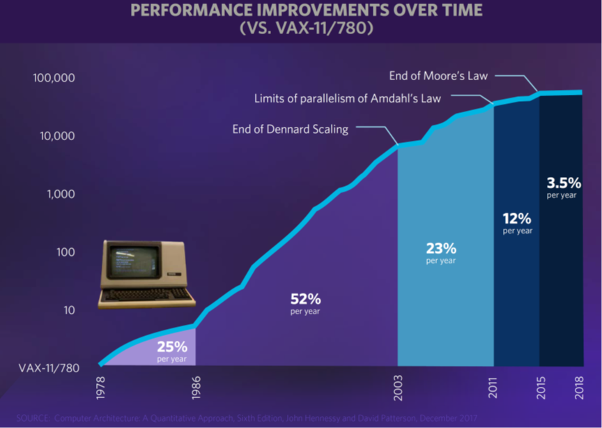 Considering the performance of the VAX-11/780 system as one that came to the market in 1978, the ratio of the performance improvement of server-level computers in the past three years was only 3.5% yearly.