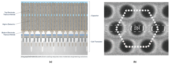 Figure 2. DRAM Cell Structure (a) Vertical view shows a cell transistor at the bottom and cylinder shape capacitor at the top. (Applied Materials) (b) This is the plane view of the honeycomb structure of a cell ([1] IEDM 2015-26.5).