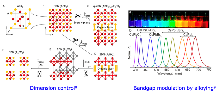 Figure 3: Perovskite’s dimension control and bandgap modulation by alloying