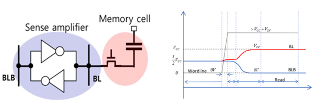 Figure 3. Sensing process of cell data a) Sense amplifier with a DRAM cell ([2] IEDM 2019-28.4). b) For DATA 1, BL is amplified to Vcc and BLB to Vss (0 V).