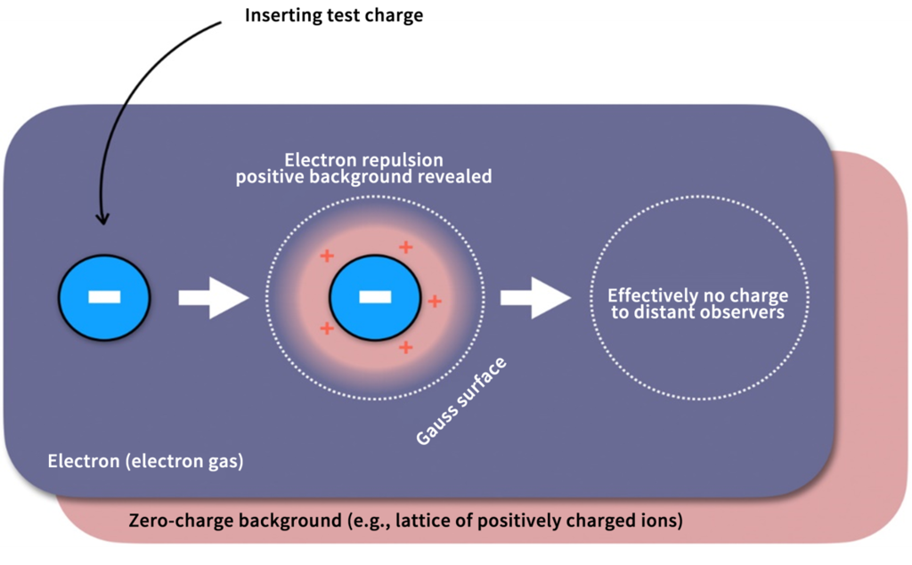  Figure 2. Schematic diagram of the exchange hole where the test charge is inserted to an electron gas, which is presented on the hole background, and the phenomenon of the charged screen is observed 