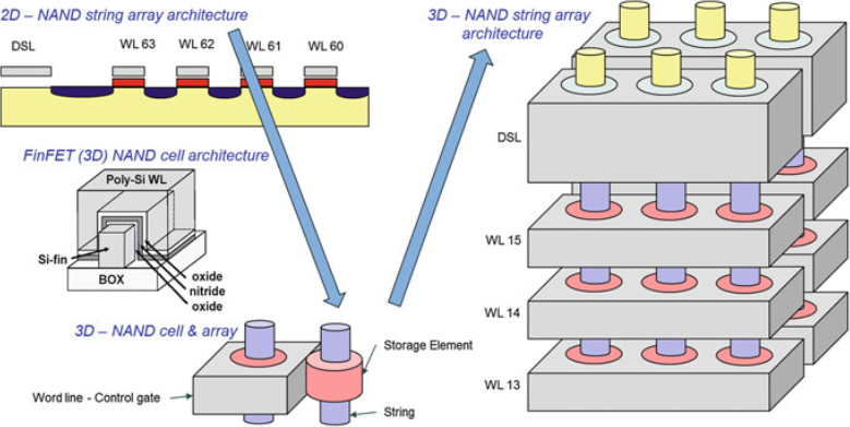 Figure 4. Conceptual diagram of 2D NAND flash structure and 3D NAND flash structure. 